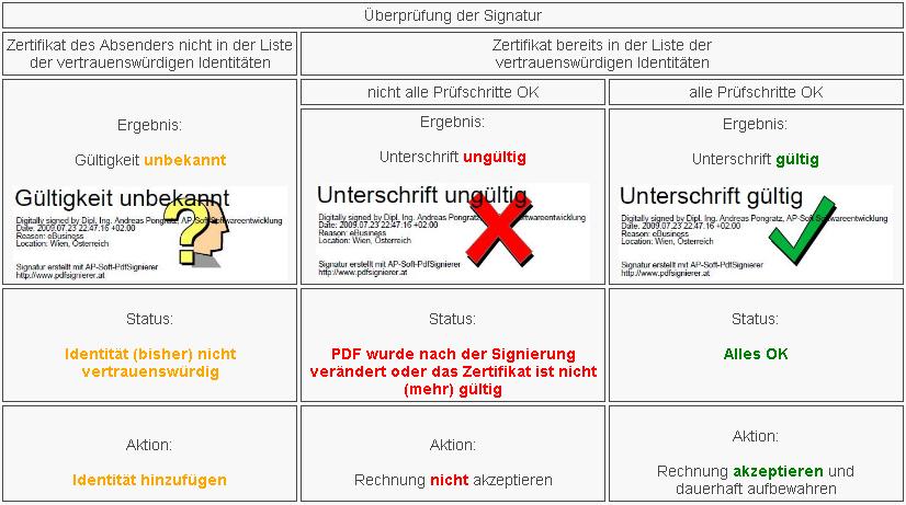 Signaturprüfung